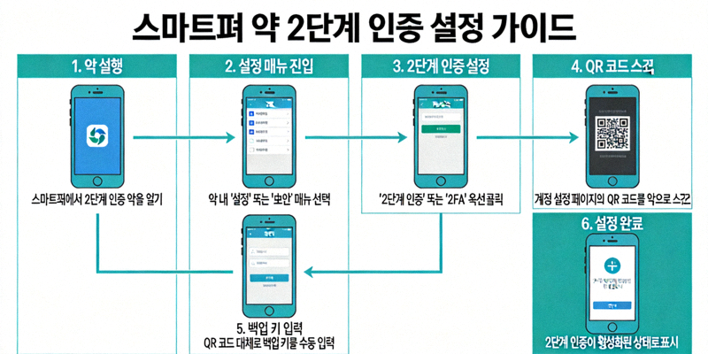 스마트폰 앱을 이용한 2단계 인증 설정 과정을 설명하는 다이어그램